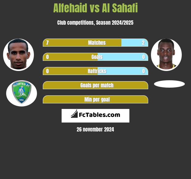 Alfehaid vs Al Sahafi h2h player stats