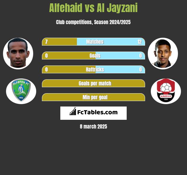 Alfehaid vs Al Jayzani h2h player stats