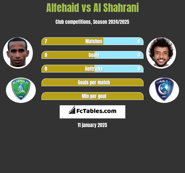 Alfehaid vs Al Shahrani h2h player stats