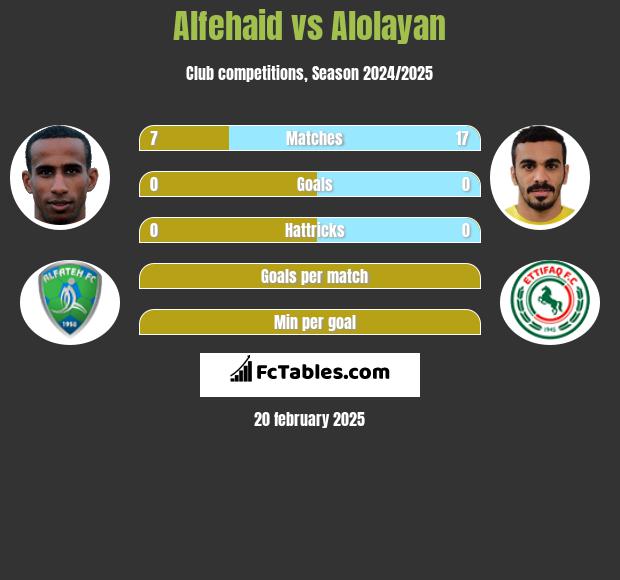 Alfehaid vs Alolayan h2h player stats