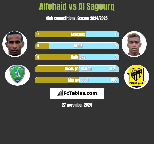 Alfehaid vs Al Sagourq h2h player stats