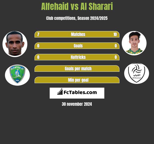 Alfehaid vs Al Sharari h2h player stats