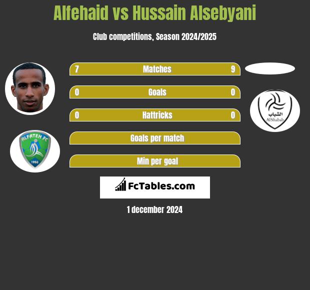 Alfehaid vs Hussain Alsebyani h2h player stats