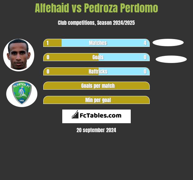 Alfehaid vs Pedroza Perdomo h2h player stats