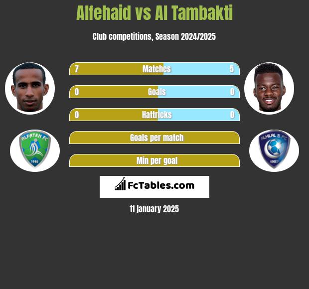 Alfehaid vs Al Tambakti h2h player stats