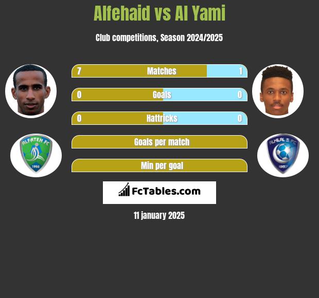 Alfehaid vs Al Yami h2h player stats