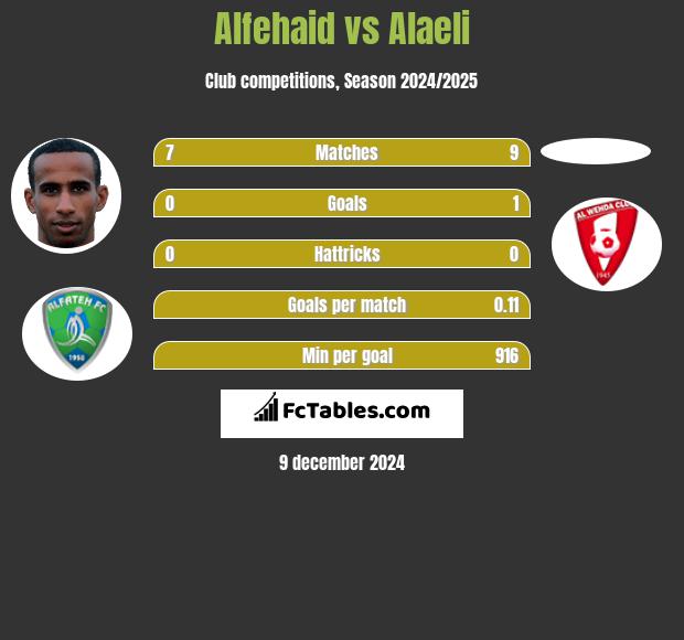 Alfehaid vs Alaeli h2h player stats