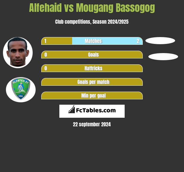 Alfehaid vs Mougang Bassogog h2h player stats