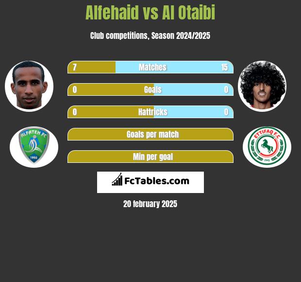 Alfehaid vs Al Otaibi h2h player stats