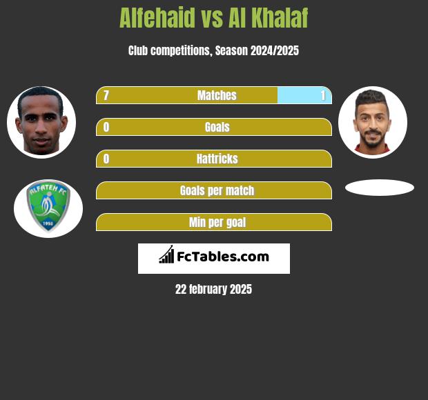 Alfehaid vs Al Khalaf h2h player stats