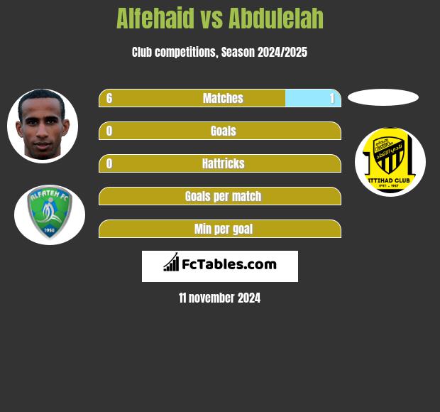 Alfehaid vs Abdulelah h2h player stats