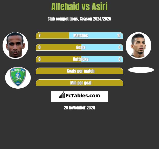 Alfehaid vs Asiri h2h player stats