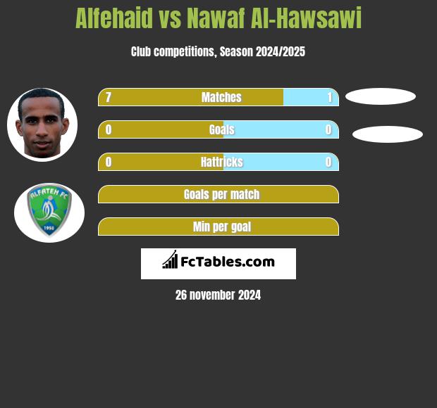 Alfehaid vs Nawaf Al-Hawsawi h2h player stats