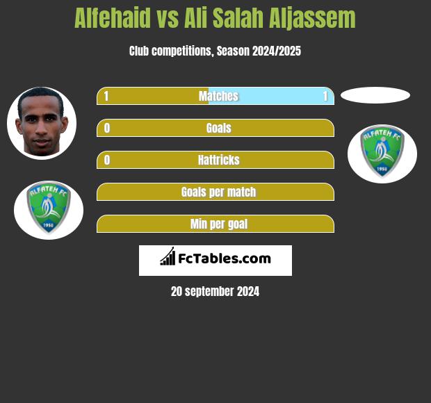 Alfehaid vs Ali Salah Aljassem h2h player stats