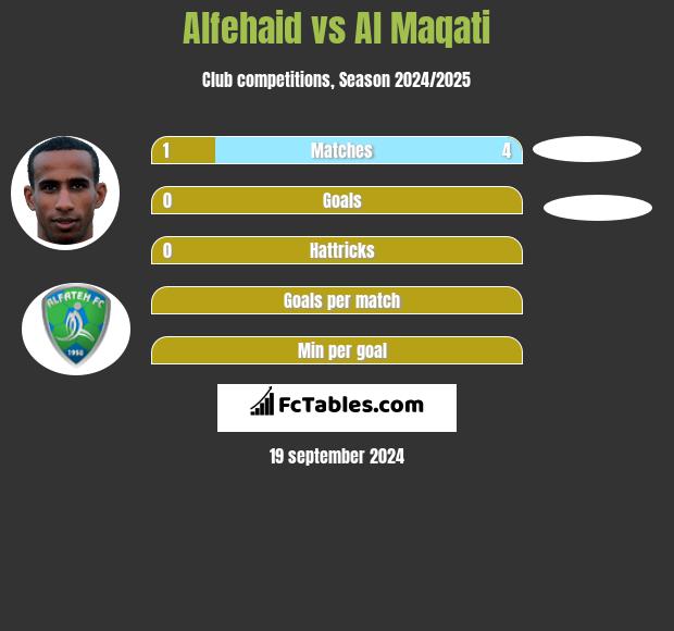 Alfehaid vs Al Maqati h2h player stats