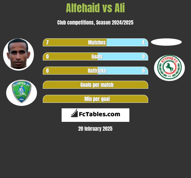 Alfehaid vs Ali h2h player stats