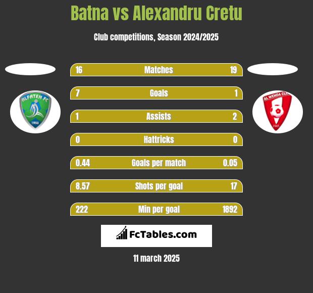 Batna vs Alexandru Cretu h2h player stats