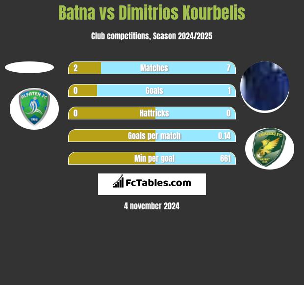 Batna vs Dimitrios Kourbelis h2h player stats