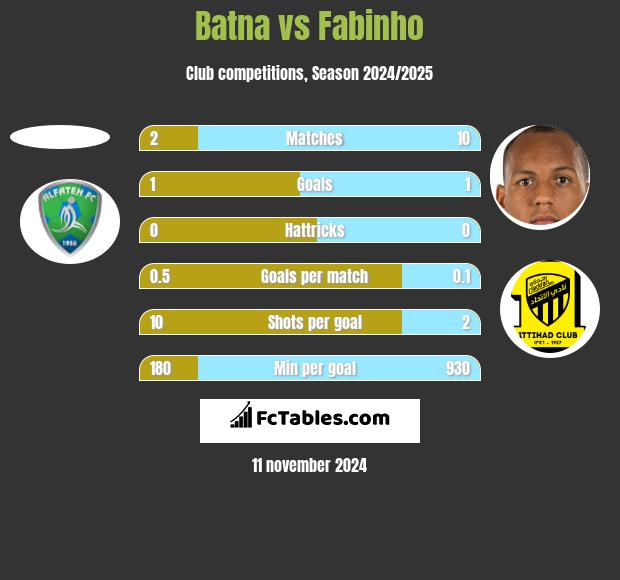 Batna vs Fabinho h2h player stats