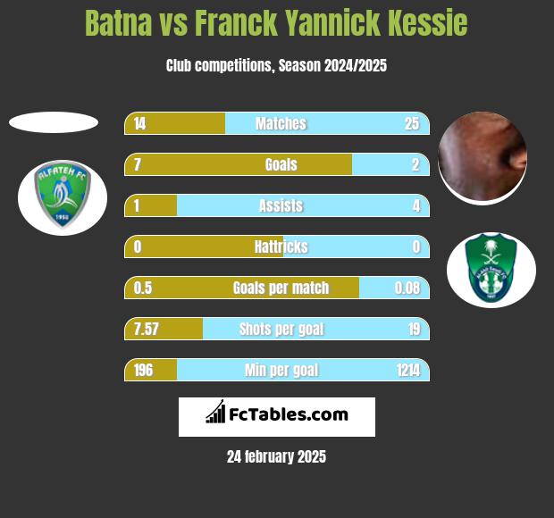 Batna vs Franck Yannick Kessie h2h player stats