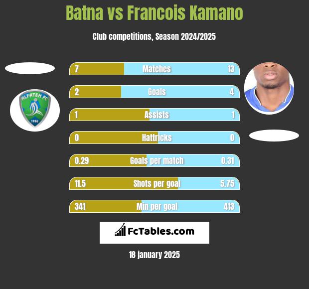 Batna vs Francois Kamano h2h player stats