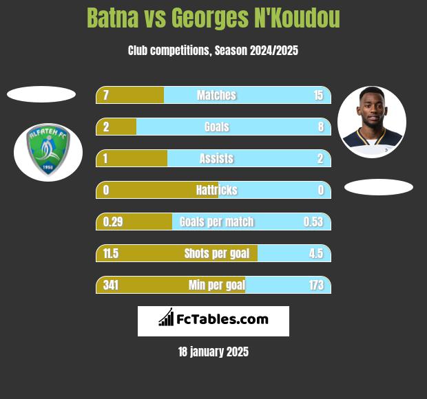 Batna vs Georges N'Koudou h2h player stats