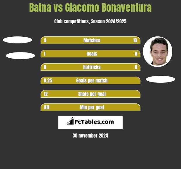 Batna vs Giacomo Bonaventura h2h player stats