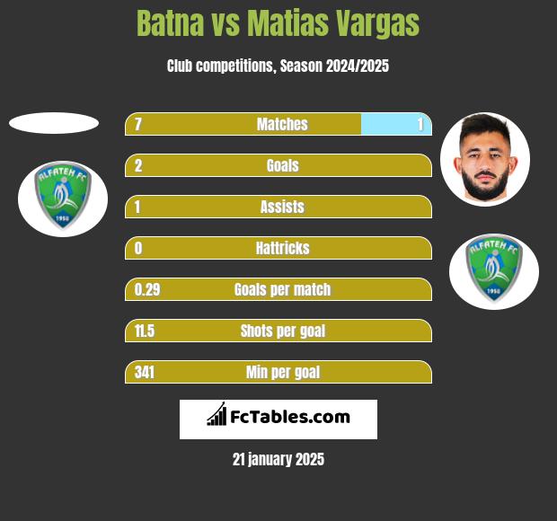 Batna vs Matias Vargas h2h player stats