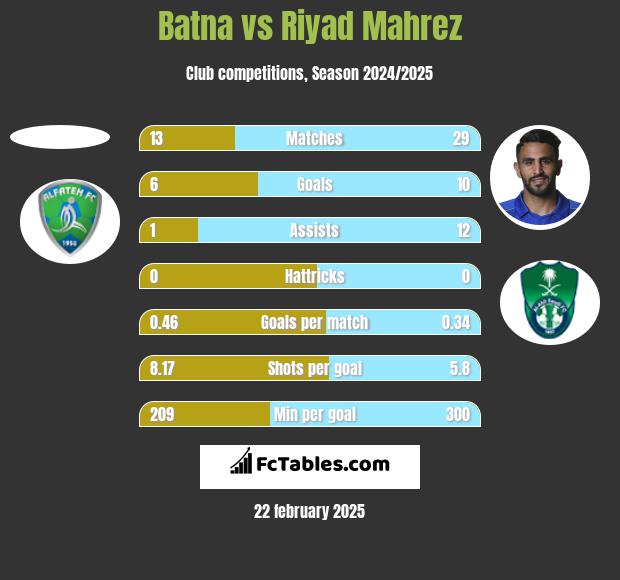 Batna vs Riyad Mahrez h2h player stats