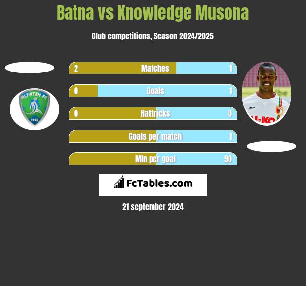 Batna vs Knowledge Musona h2h player stats