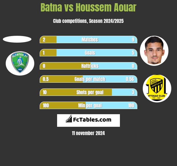 Batna vs Houssem Aouar h2h player stats