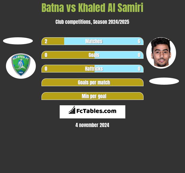 Batna vs Khaled Al Samiri h2h player stats