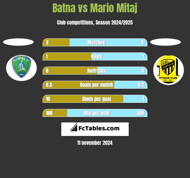 Batna vs Mario Mitaj h2h player stats