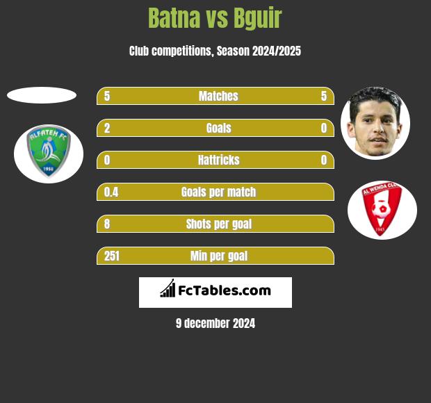 Batna vs Bguir h2h player stats