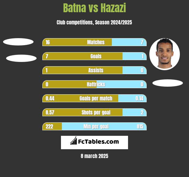 Batna vs Hazazi h2h player stats