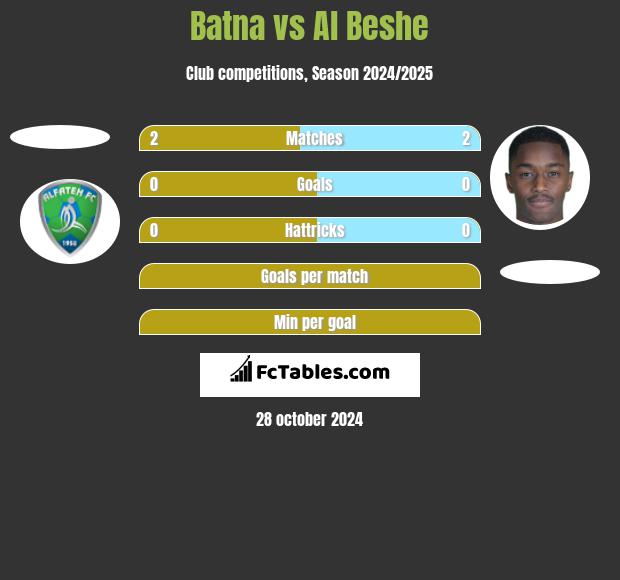 Batna vs Al Beshe h2h player stats