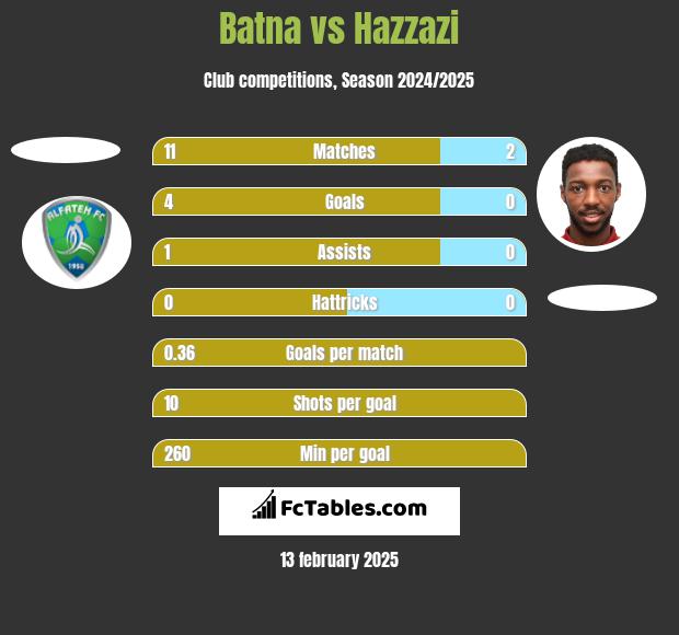 Batna vs Hazzazi h2h player stats