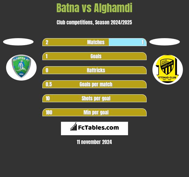 Batna vs Alghamdi h2h player stats