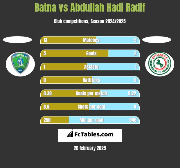 Batna vs Abdullah Hadi Radif h2h player stats