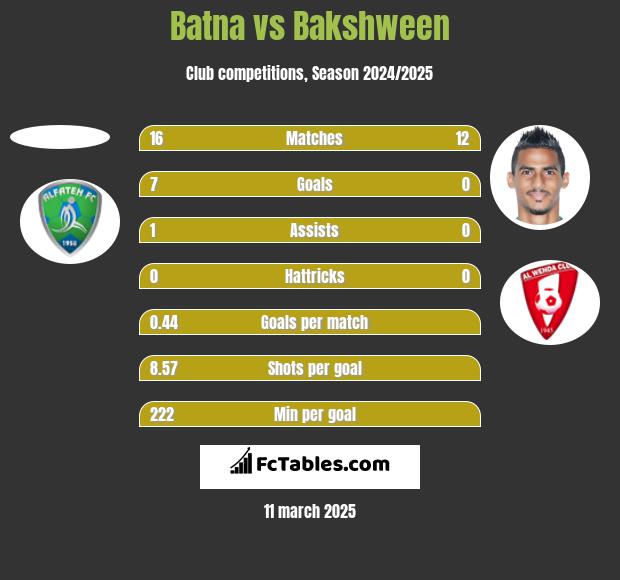 Batna vs Bakshween h2h player stats