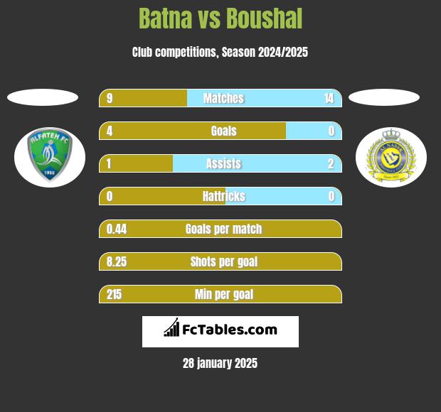 Batna vs Boushal h2h player stats