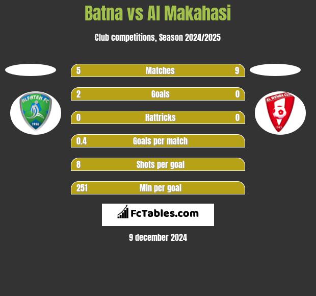 Batna vs Al Makahasi h2h player stats