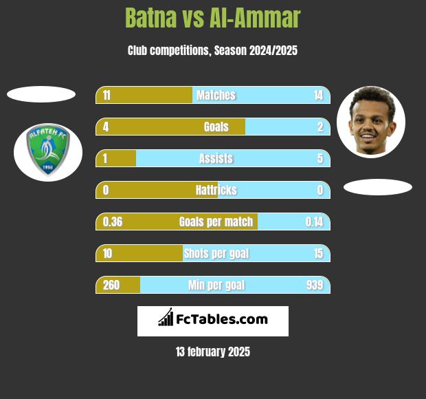 Batna vs Al-Ammar h2h player stats