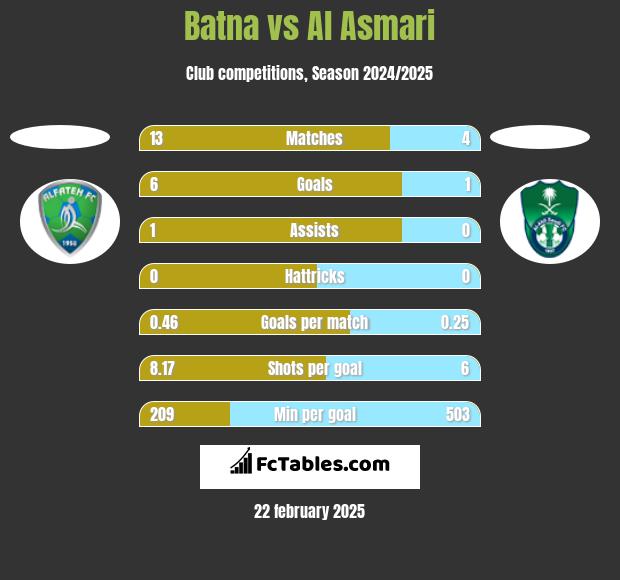 Batna vs Al Asmari h2h player stats