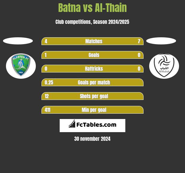 Batna vs Al-Thain h2h player stats