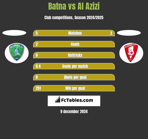 Batna vs Al Azizi h2h player stats