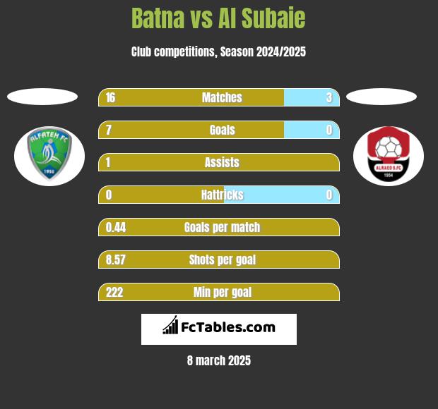 Batna vs Al Subaie h2h player stats