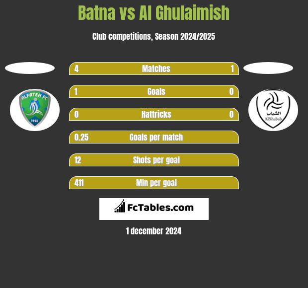 Batna vs Al Ghulaimish h2h player stats