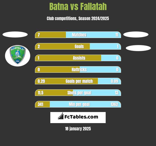 Batna vs Fallatah h2h player stats