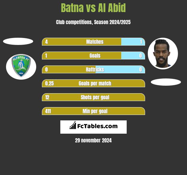 Batna vs Al Abid h2h player stats